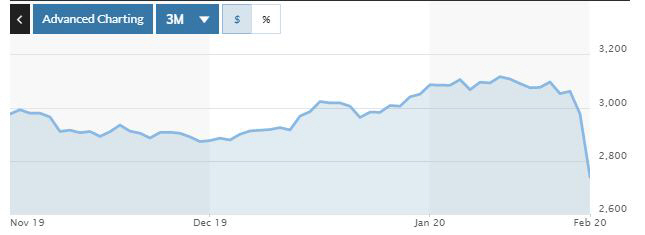 ▲중국증시 상하이종합지수 최근 3개월간 추이. 3일(현지시간) 종가 2746.61. 출처 마켓워치
