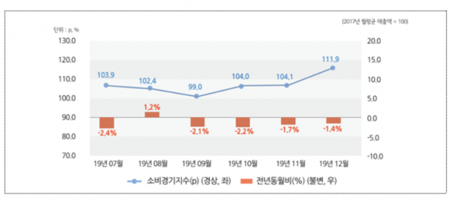 ▲2019년 12월 서울소비경기지수 및 전년동월비 추이. (출처=서울시)