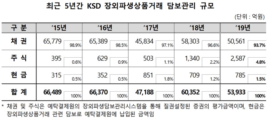 (자료=한국예탁결제원)