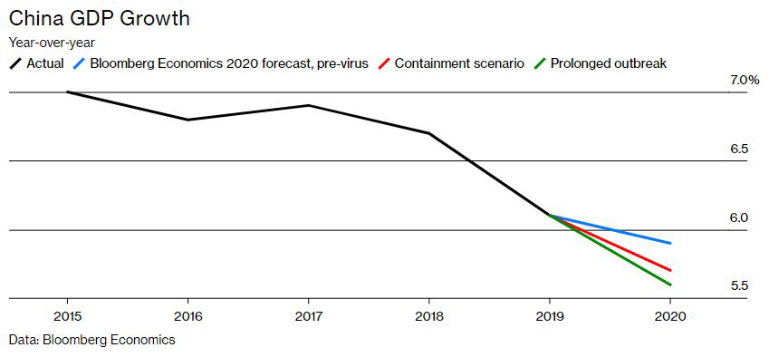 ▲중국 국내총생산(GDP) 증가율 추이. 단위 %. 검은색: 실제 성장률(2019년 6.1%)/파란색: 신종 코로나 사태 이전의 2020년 예상치/ 빨간색: 전염병 시나리오/ 녹색: 사태 장기화. 출처 블룸버그