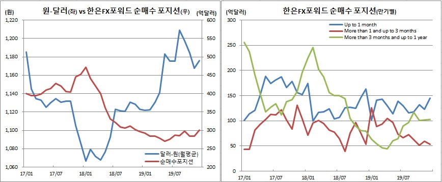 (IMF, 한국은행)