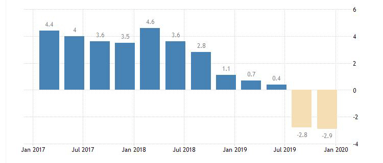 ▲홍콩의 분기별 GDP 증가율(전년비) 추이. 단위 %. 작년 4분기 마이너스(-) 2.9%. 출처 트레이딩이코노믹스