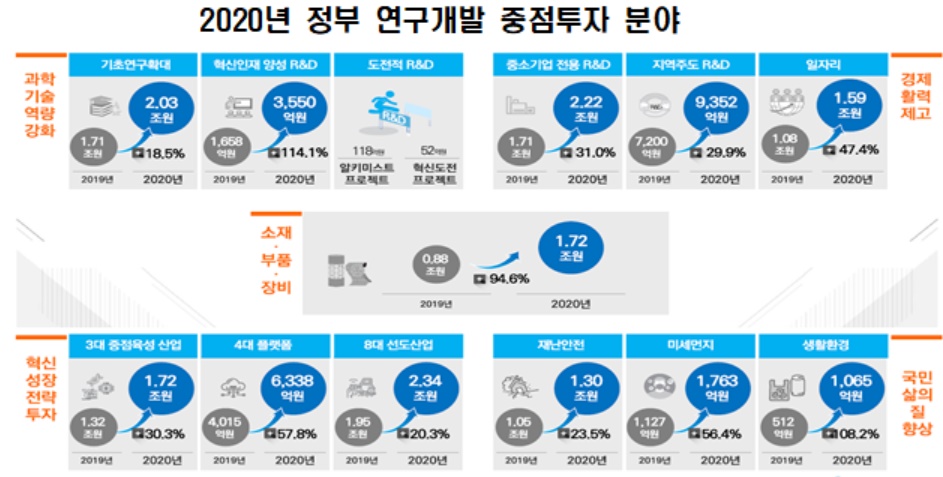 ▲2020년 정부 연구 개발 중점 투자 분야 (교육부)