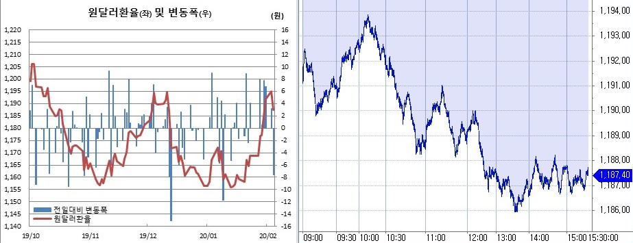 ▲오른쪽은 원달러 장중 흐름 (한국은행, 체크)