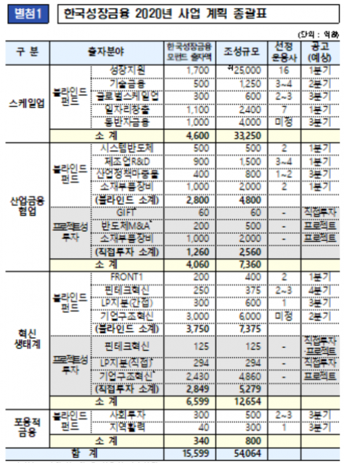 ▲자료제공=한국성장금융