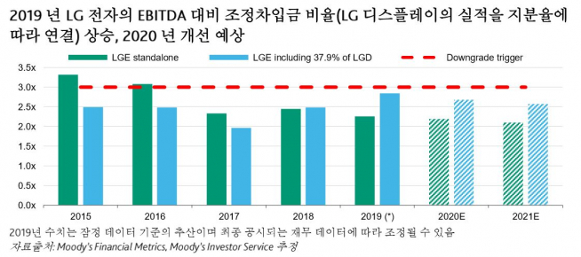 ▲LG전자의 EBITDA 대비 조정차입금 비율 추이. (출처=무디스)
