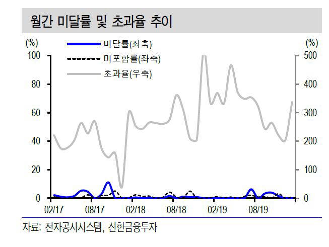 ▲월간 미달률 및 초과율 추이
