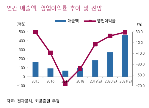 ▲라파스 실적 추이 전망.