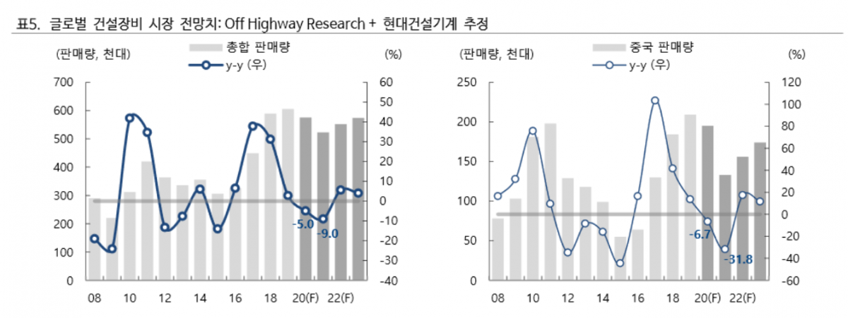 ▲글로벌 건설장비 시장 전망치. (자료제공=하이투자증권)