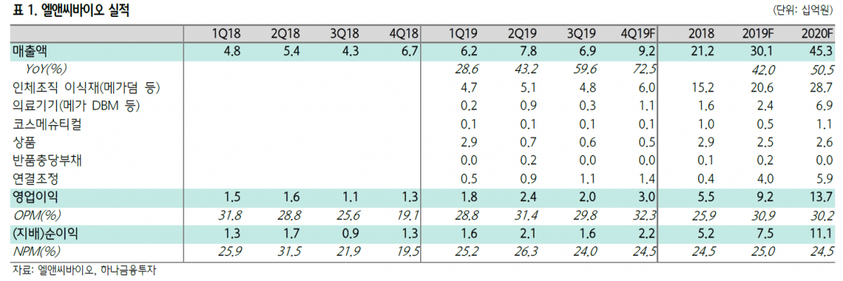 ▲엘앤씨바이오 실적.