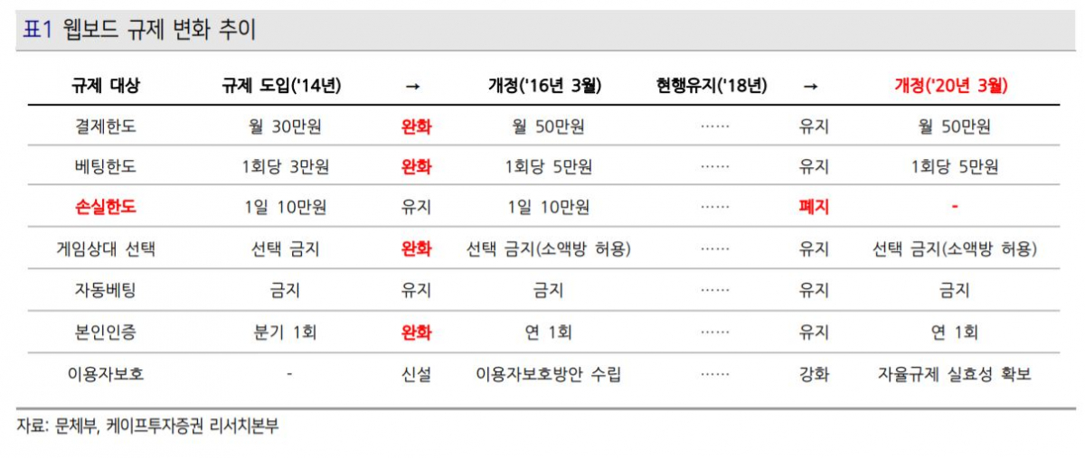 ▲웹보드 규제 변화 추이.