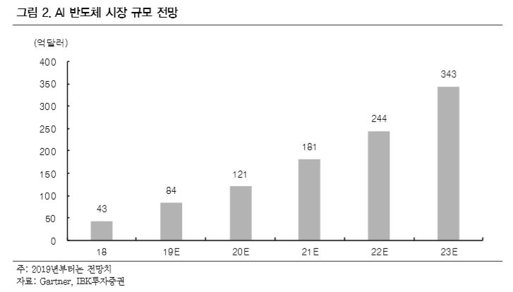 ▲AI(인공지능) 반도체 시장 규모 전망. (IBK투자증권)