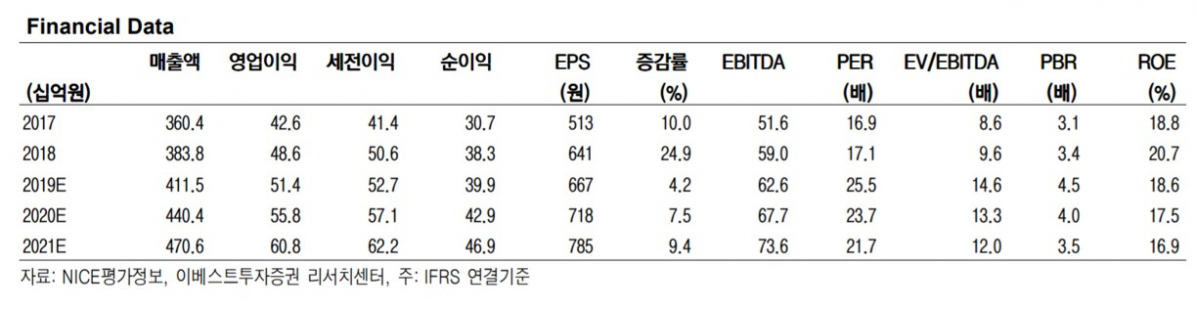 ▲NICE평가정보 실적 및 실적 전망치. (자료제공=이베스트투자증권)
