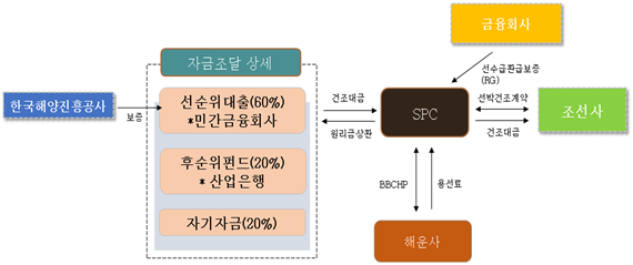 ▲연안여객·화물선박 현대화 지원방안 개요 (표=금융위원회)