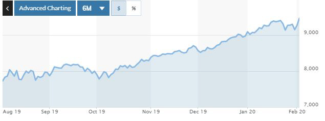 ▲나스닥지수 추이. 4일(현지시간) 9467.97. 출처 마켓워치