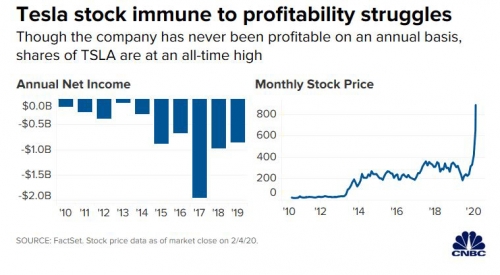 ▲테슬라 연간 순수익과 월별 주가 추이. 출처 WSJ
