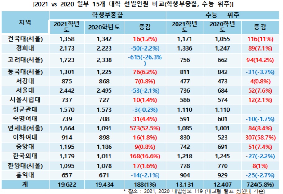 ▲5일 입시업체 진학사에 따르면 건국대, 서강대, 서울시립대, 연세대, 이화여대, 중앙대, 한양대 등 7곳이 2021학년도 수능 선발 인원과 학종 선발 인원을 동시에 늘렸다. (출쳐=진학사)