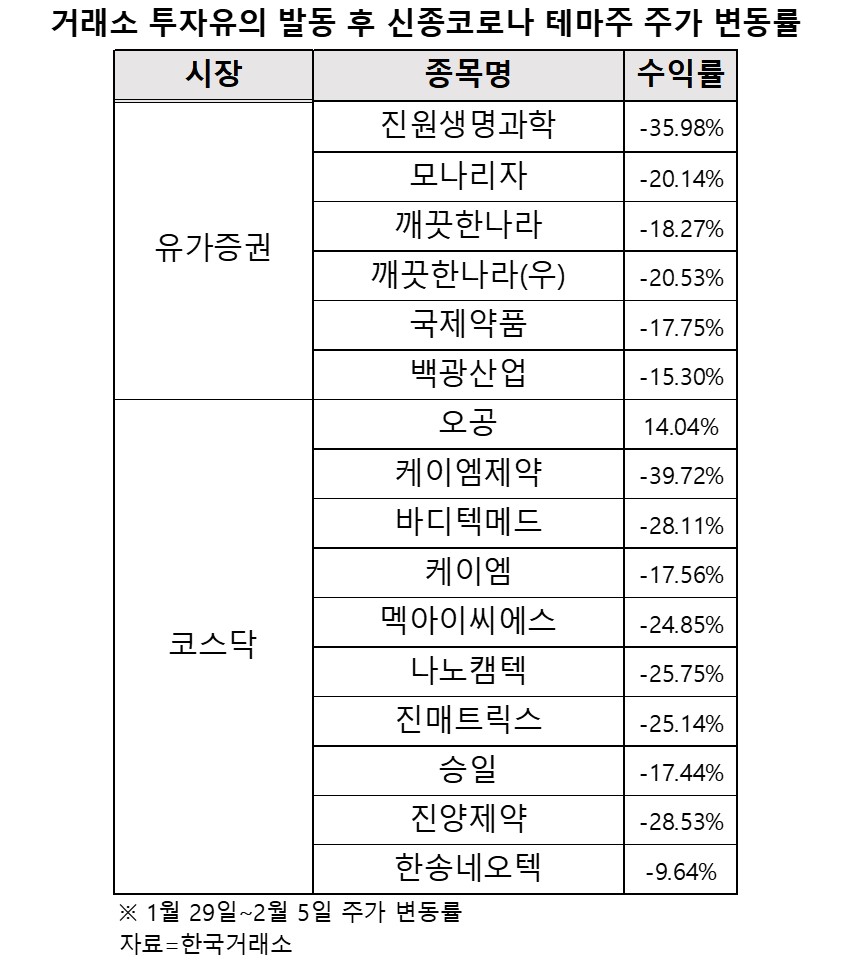 ▲신종코로나 테마주 주가 변동률.