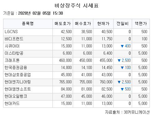 ▲5일 비상장주식 시세표