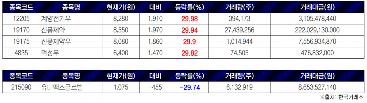 ▲5일 국내 주식시장에서는 코스피 4종목이 상한가를, 코스닥 1종목이 하한가를 기록했다. (자료제공=한국거래소)