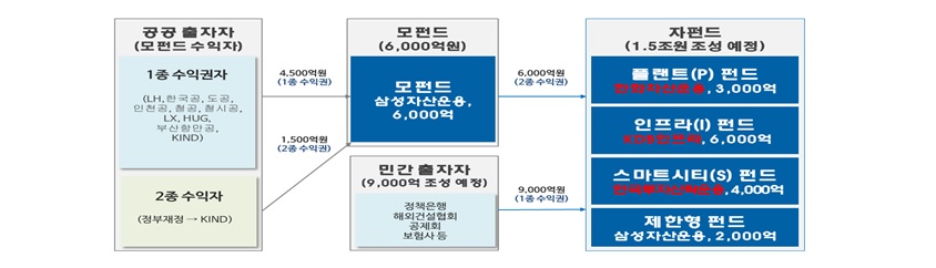 ▲5일 국토부는 이달 중순 2000억 원 규모의 PIS 펀드를 조기 출시(제안형 펀드)한다고 밝혔다.  (국토교통부)