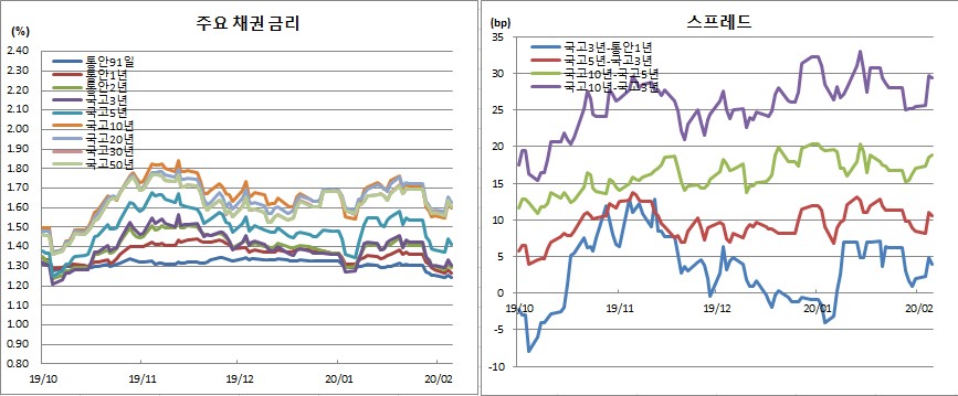 (금융투자협회)