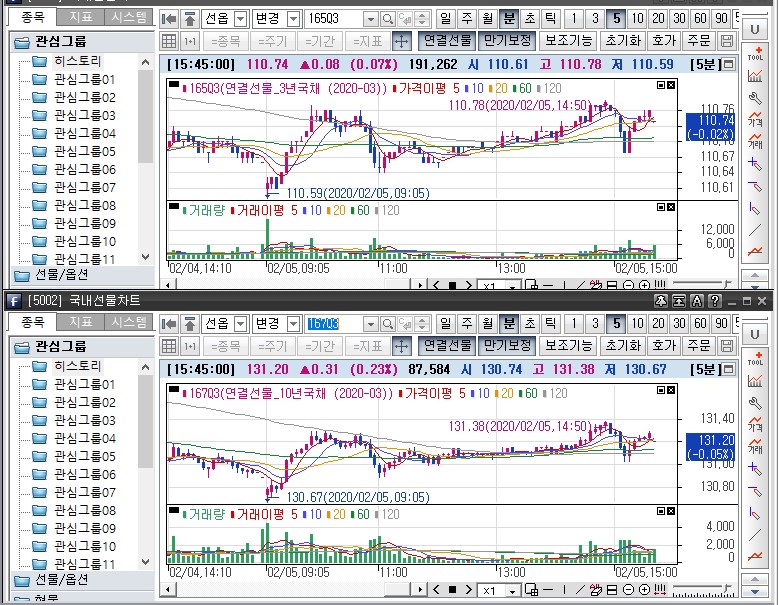▲국채선물 장중 흐름. 위는 3년 선물 아래는 10년 선물 (삼성선물)