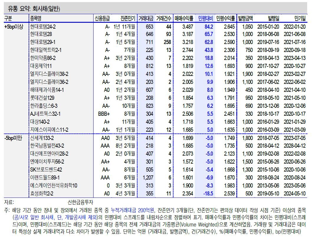▲1월 회사채 유통시장 ( 자료 신한금융투자)