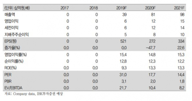 ▲위지윅스튜디오 실적 전망.