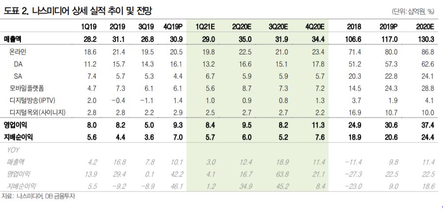 ▲나스미디어 상세 실적 추이 및 전망.