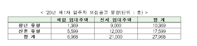 ▲2020년 제 1차 입주자 모집공고 물량. (국토교통부)
