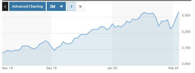 ▲뉴욕증시 S&P500지수 추이. 5일(현지시간) 종가 3334.69. 출처 마켓워치