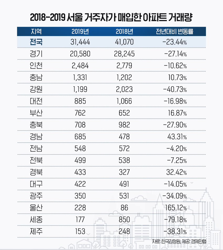 ▲서울 거주자의 타 지역 아파트 매입량이 7년 만에 최소치로 줄었다. (자료 제공=경제만랩)