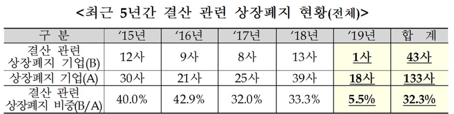 ▲최근 5년간 결산 관련 상장폐지 현황. (자료=한국거래소)