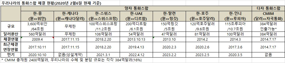 (한국은행, 이투데이 정리)