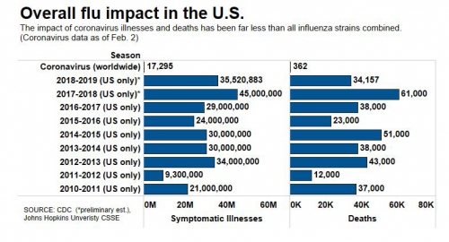 ▲미국의 독감 환자 및 사망자 추이(2월2일 기준). 출처 CDC
