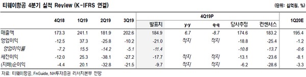 ▲티웨이항공 4분기 실적 리뷰.