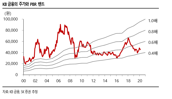 ▲KB금융 주가와 PBR 밴드.