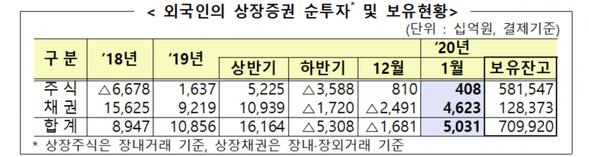 ▲외국인 순투자 및 보유현황. (자료 제공=금융감독원.)