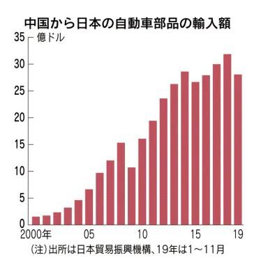 ▲일본의 대중국 자동차 부품 수입 규모 추이. 단위 억 달러. 출처 닛케이
