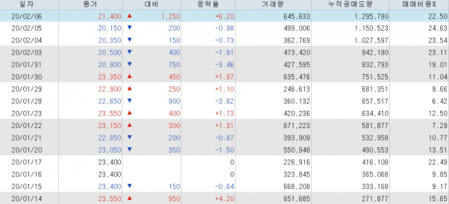 ▲HDC현대산업개발 공매도 추이(자료제공=키움증권)