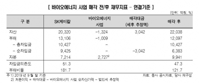 ▲SK케미칼 바이오에너지 사업 매각 전후 재무지표. (출처=한국신용평가)