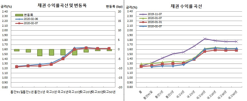 (금융투자협회)