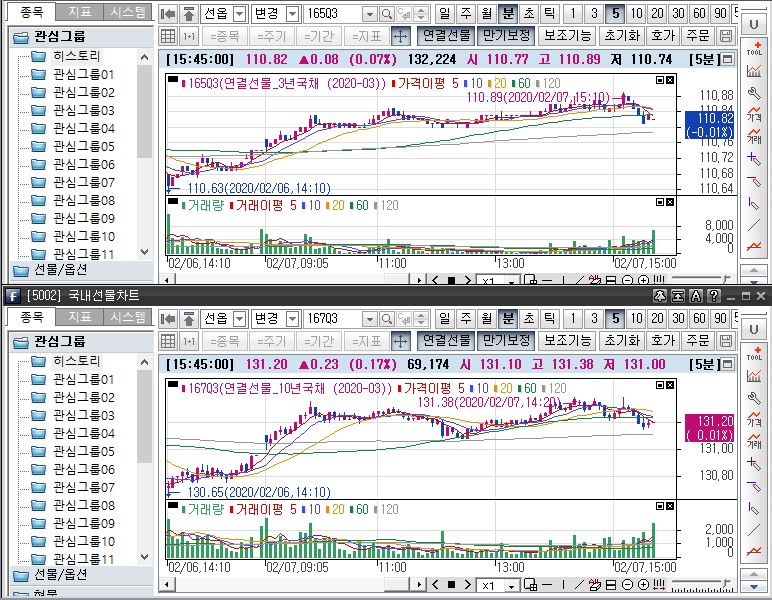 ▲국채선물 장중 흐름. 위는 3년 선물 아래는 10년 선물 (삼성선물)