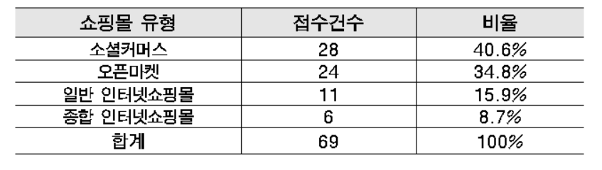 ▲온라인 쇼핑 피해-쇼핑몰 유형. (출처=서울시)