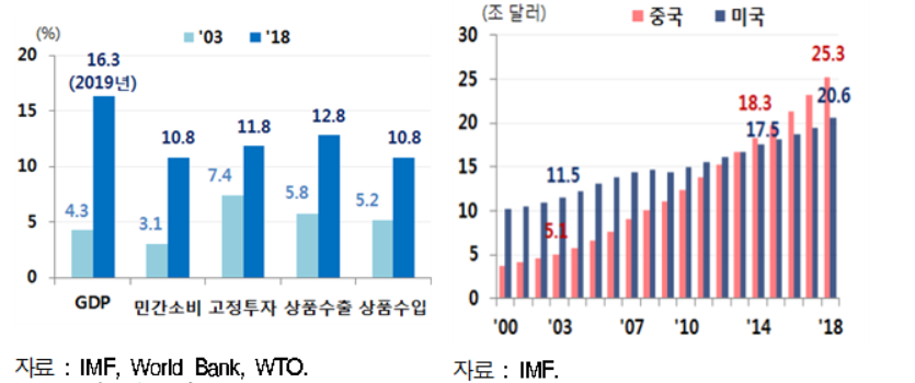 ▲글로벌 경제에서 중국이 차지하는 비중.  (사진제공=현대경제연구원)