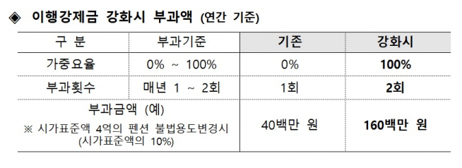 ▲이행강제금 강화시 부과액. (국토교통부 )