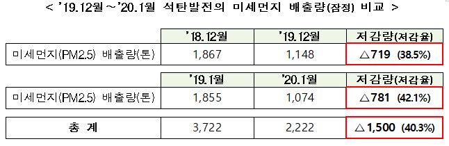 ▲2019년 12월~2020년 1월 석탄발전의 미세먼지 배출량(잠정) 비교 (자료제공=산업통상자원부)