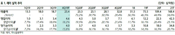 ▲레이 실적 추이.