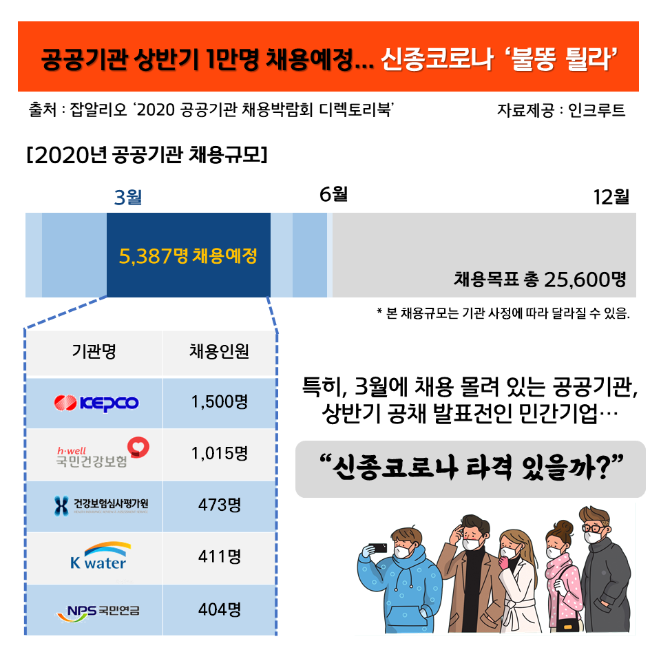 ▲상반기 대졸 신규채용의 본격적인 점화를 앞둔 가운데 신종코로나 바이러스가 영향을 끼칠지 관심이 쏠린다. 올해 공공기관은 362곳서 2만5600명의 신규 채용을 예고했다. 지난해 2만5000명에서 보다 늘어난 규모로 기대를 모았다.
(인크루트 제공)